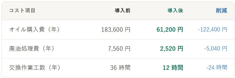油水分離機を導入した際のコストシミュレーション